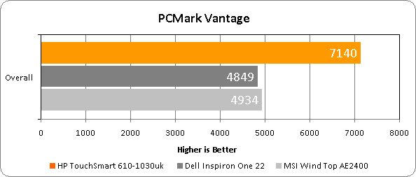HP TouchSmart 610-1030uk PCMark Vantage Results